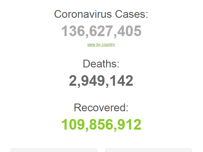 ทั่วโลกติดโควิดเพิ่ม631,408สะสม136.6ล้านคน