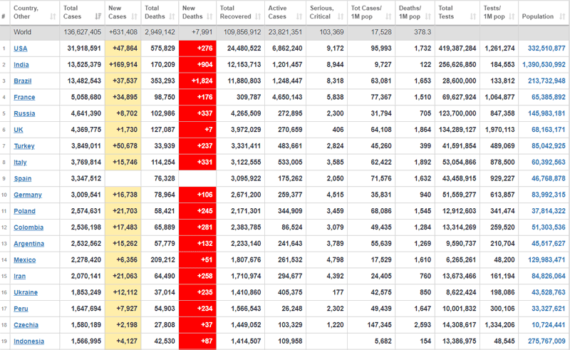 ทั่วโลกติดโควิดเพิ่ม631,408สะสม136.6ล้านคน