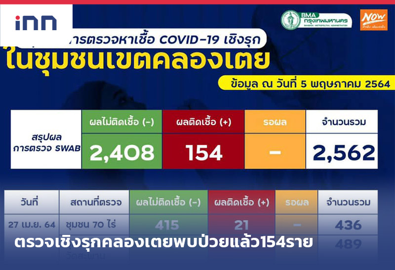 ข่าวต้นชั่วโมง 18.00 น. ตรวจเชิงรุก ชุมชนคลองเตยพบป่วยโควิดแล้ว154ราย