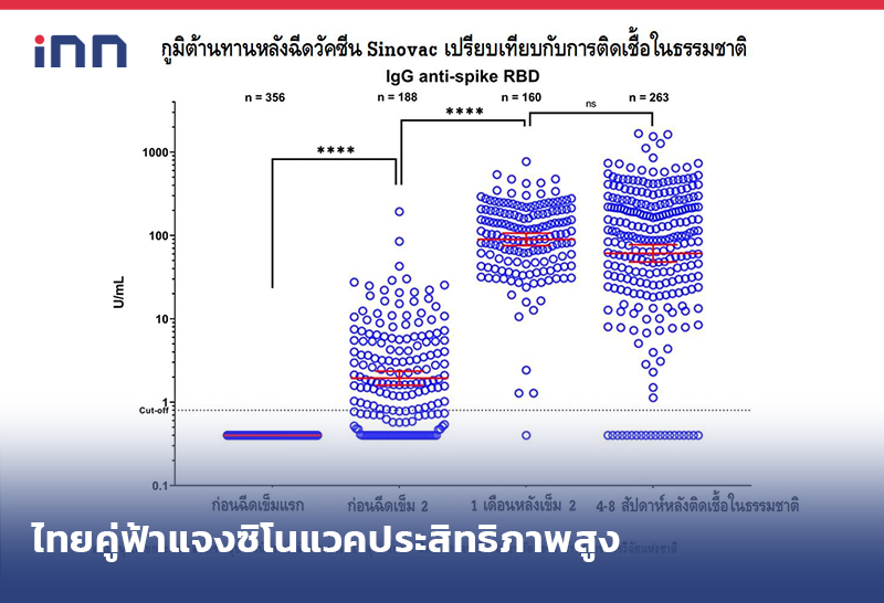 เกาะสถานการณ์ 16.30 น. ไทยคู่ฟ้า แจงซิโนแวคประสิทธิภาพสูงภูมิต้านทานดีมาก