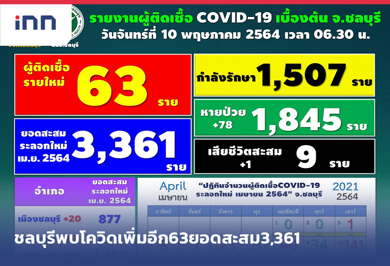 ข่าวต้นชั่วโมง 10.00 น. ชลบุรี พบโควิดเพิ่ม63ค้นหาผู้สัมผัสเสี่ยง485ราย