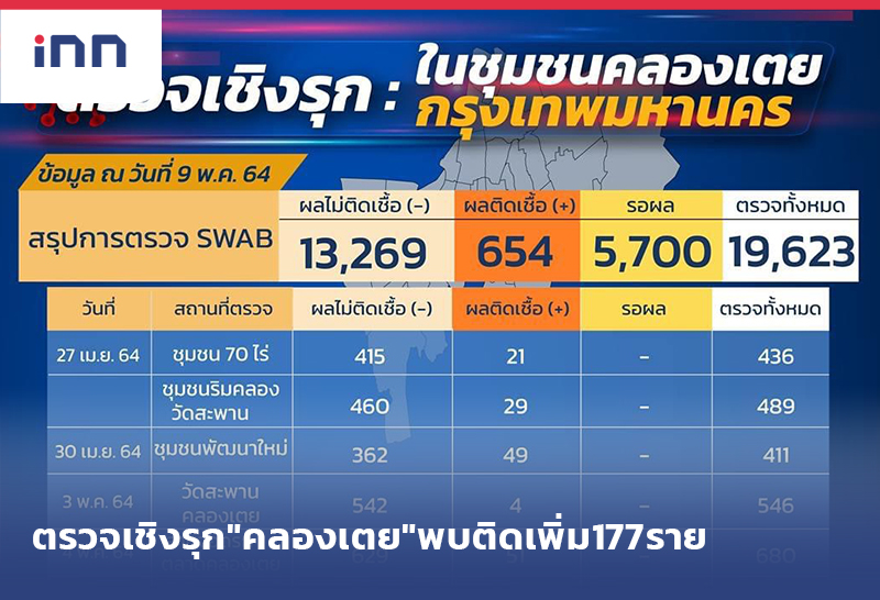 เกาะสถานการณ์ 14.30 น. ตรวจเชิงรุก"คลองเตย"พบติดโควิดเพิ่ม177ราย