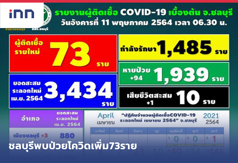 ข่าวต้นชั่วโมง 10.00 น. จังหวัดชลบุรี พบป่วยโควิดเพิ่ม73ค้นหาเชิงรุก279ราย