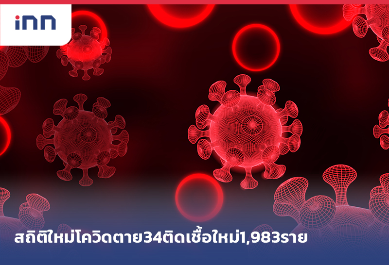 ข่าวต้นชั่วโมง 09.00 น. สถิติใหม่โควิดตาย34ติดเชื้อใหม่1,983สะสม88,907คน