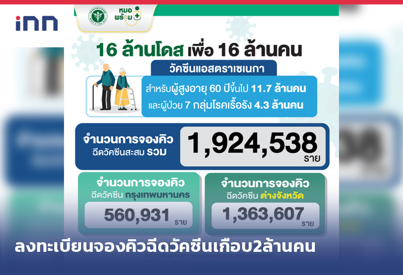ข่าวต้นชั่วโมง 10.00 น. ลงทะเบียนจองคิวฉีดวัคซีน เกือบ2ล้านคนแล้ว