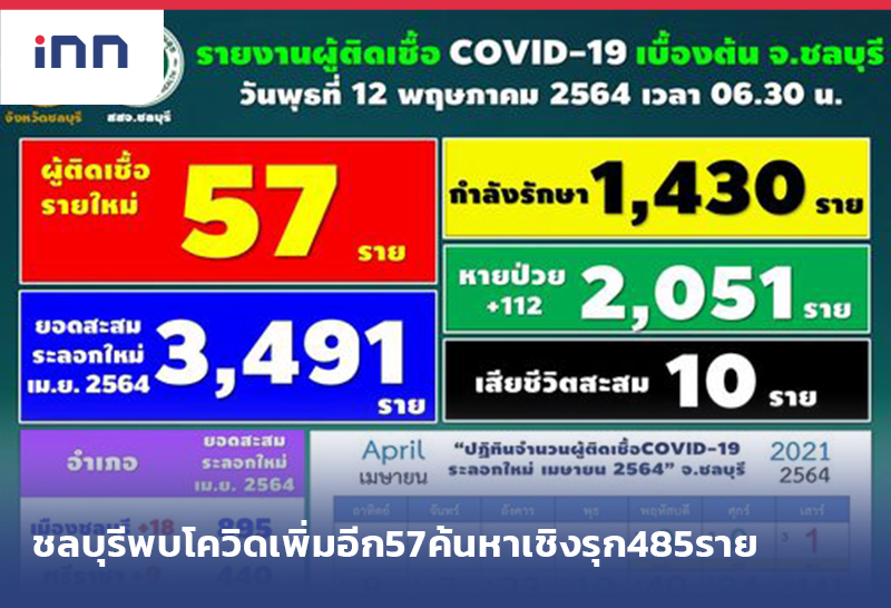 เกาะสถานการณ์ 10.30 น. จังหวัดชลบุรี พบโควิดเพิ่มอีก57ค้นหาเชิงรุก485ราย