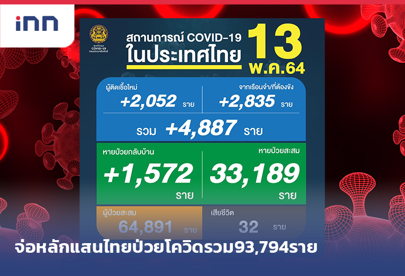 ข่าวต้นชั่วโมง 09.00 น. จ่อหลักแสน ไทยป่วยโควิด รวม93,794ตาย518ราย