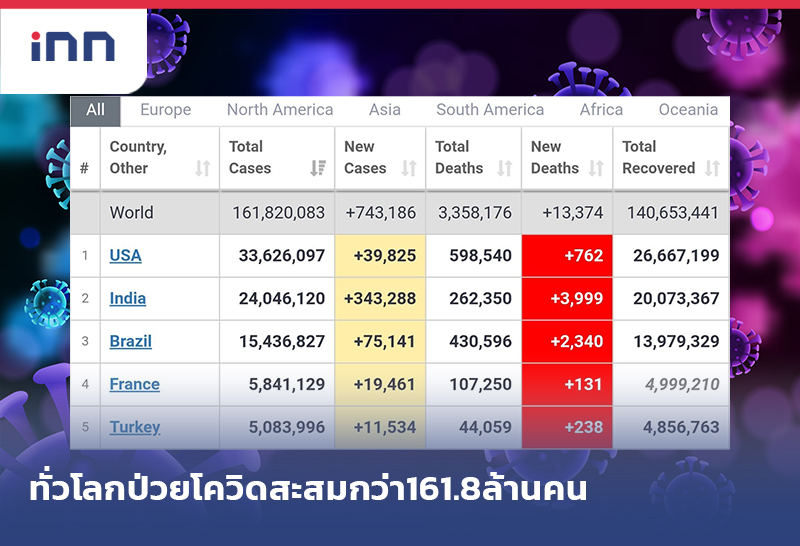 ทั่วโลกป่วยโควิด