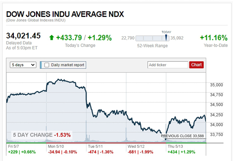 ดาวโจนส์ปิด พุ่ง 433.79จุด แตะ 34,021.45จุด