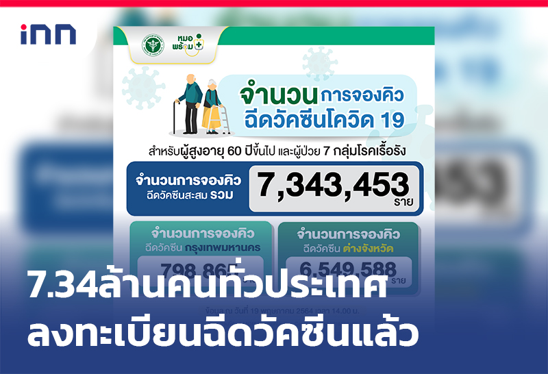 ข่าวต้นชั่วโมง 16.00 น. ยอดลงทะเบียน ฉีดวัคซีน7.34ล้านคน