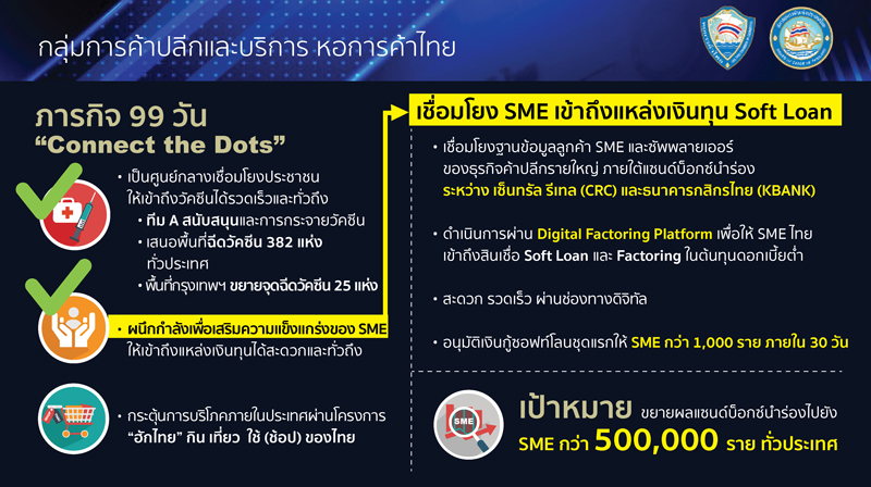 หอการค้า เผย "ภารกิจ 99 วัน" ปลดล็อก Soft Loan แล้วกว่า 5,000 ล้านบาท