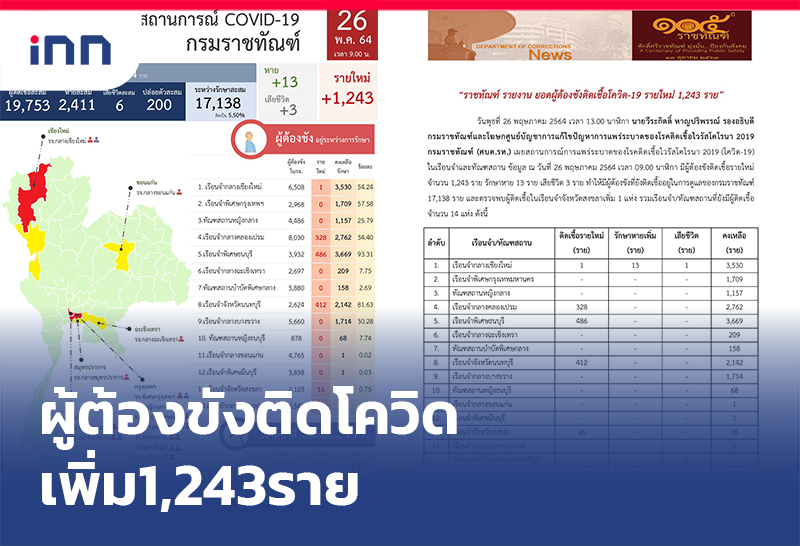 ข่าวต้นชั่วโมง 15.00 น. ราชทัณฑ์ เผยยอดผู้ต้องขังติดโควิดเพิ่ม1,243ราย