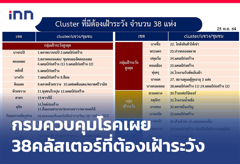 ข่าวต้นชั่วโมง 16.00 น. กรมควบคุมโรค เผย คลัสเตอร์ที่ต้องเฝ้าระวัง 38 เเห่ง
