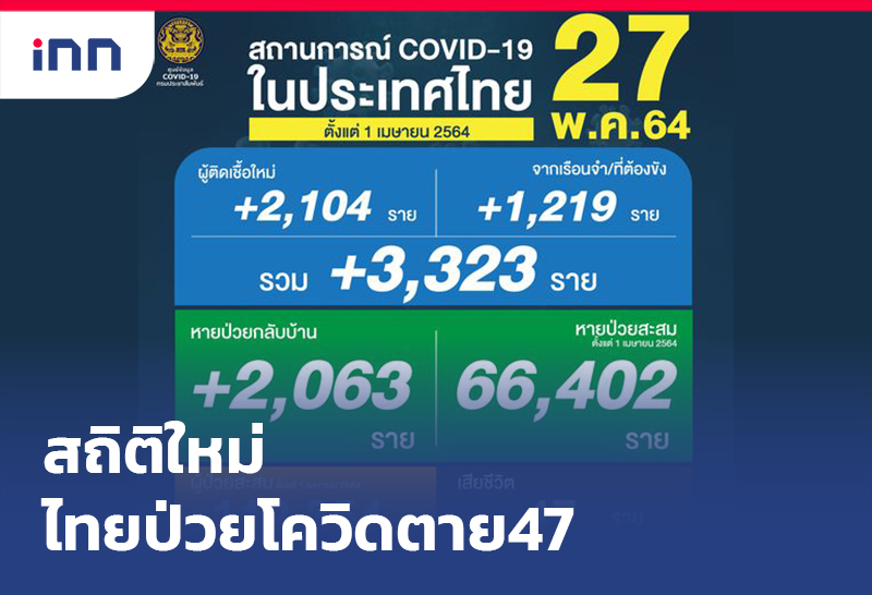 ข่าวต้นชั่วโมง 09.00 น. สถิติใหม่ ไทยป่วยโควิดตาย 47 ป่วยอีก 3,323 ราย