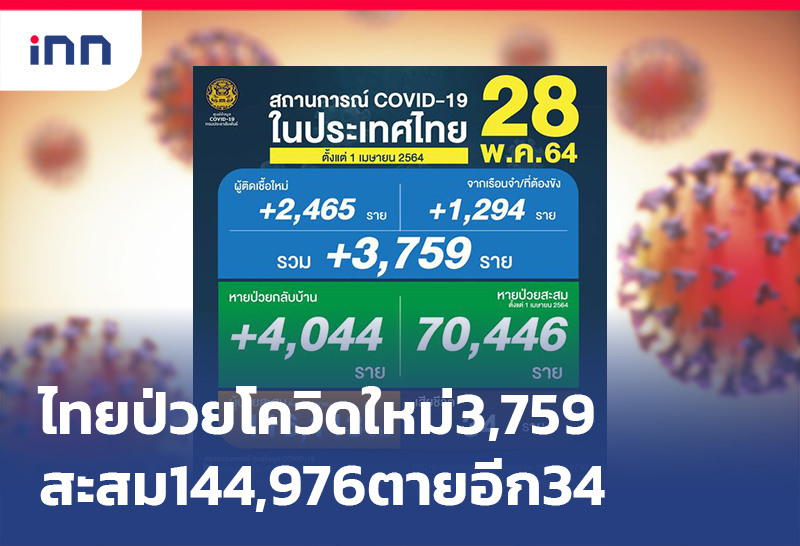 ข่าวต้นชั่วโมง 09.00 น. ไทยป่วย โควิด-19 ใหม่3,759สะสม144,976รายตายอีก34