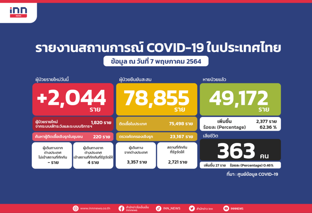 ไทยป่วยโควิด 7--5-64