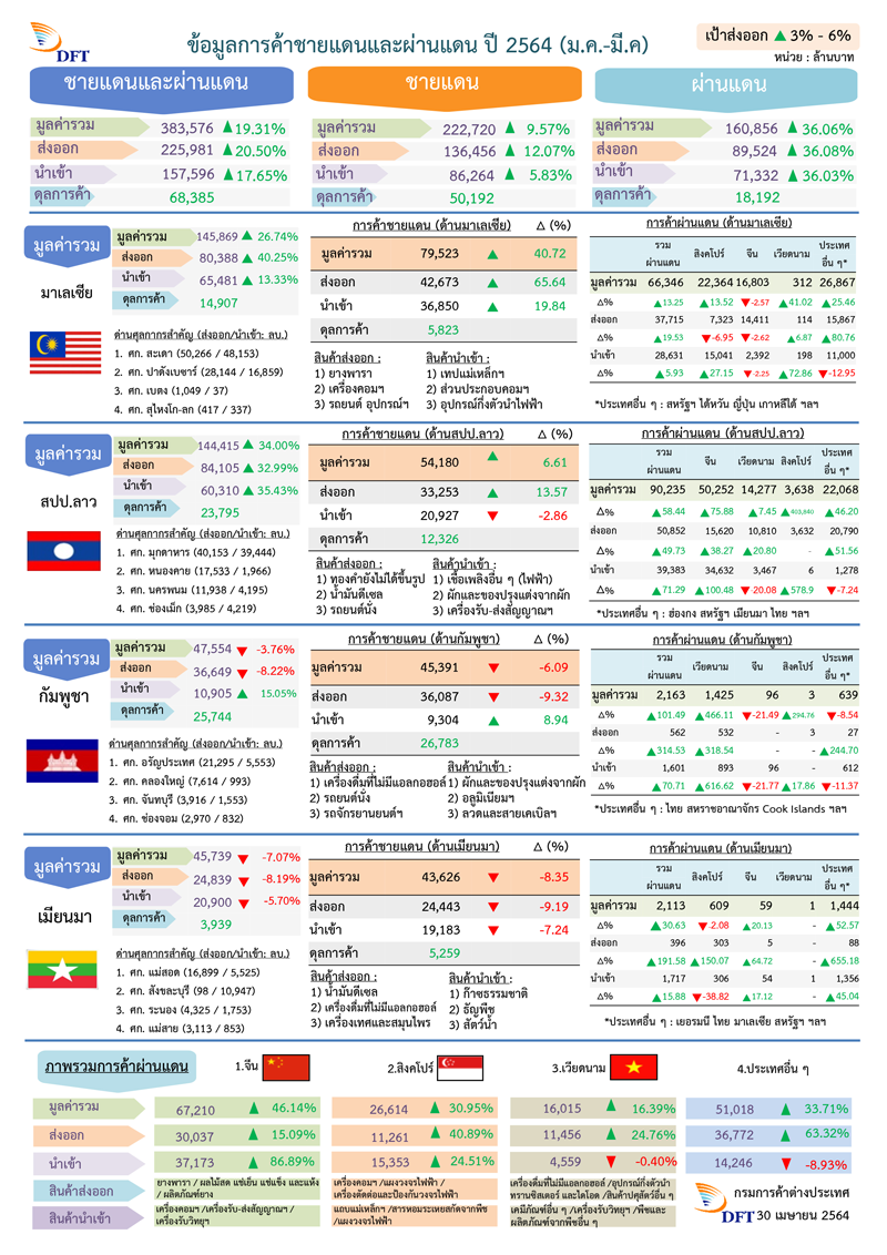 การค้าชายแดน Qไตรมาสแรกโต 19.31% กว่า3.8แสนลบ.