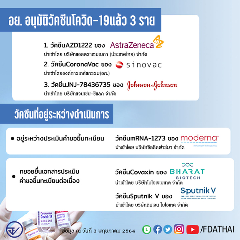 อย. อนุมัติวัคซีนโควิด-19 แล้ว 3ราย จ่อพิจารณาอีก 3ราย