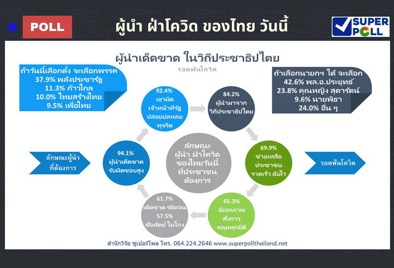 คนขอผู้นำเด็ดขาดแก้โควิดช่วยปชช.-หนุน"ลุงตู่"อยู่ต่อ