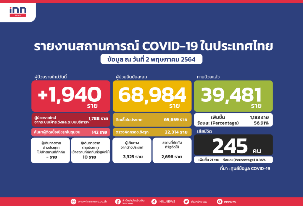 ยังพุ่ง!ไทยตายโควิดอีก21