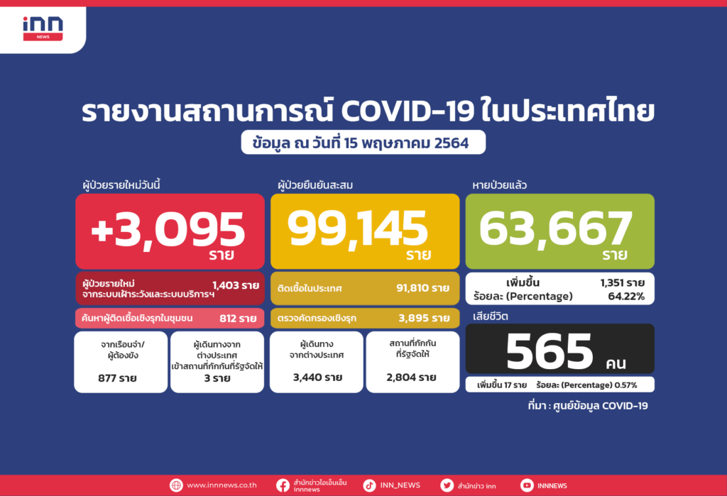 ไทยป่วยโควิดเพิ่ม3,095ตาย17-อาการหนัก1,234