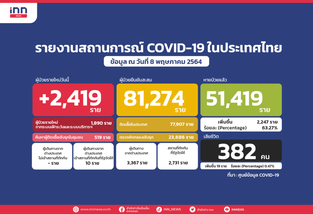 ไทยป่วยโควิดเพิ่ม2,419สะสม81,274-ตาย19