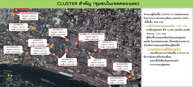 ลุยตรวจโควิดชุมชนพบคลองเตยป่วย304-เร่งตั้งรพ.สนาม