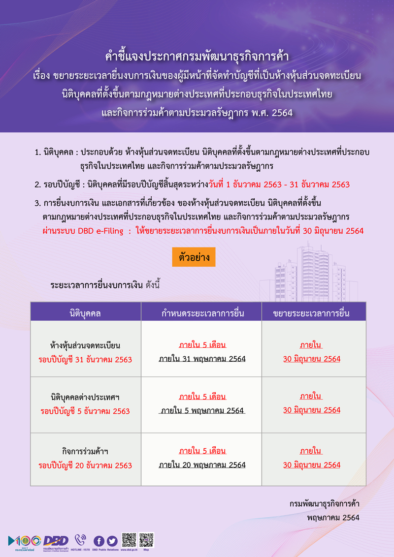กรมพัฒน์ฯ ขยายเวลา ยื่นงบการเงินปี63 ถึง30มิ.ย. ผ่านระบบ DBD e-filing