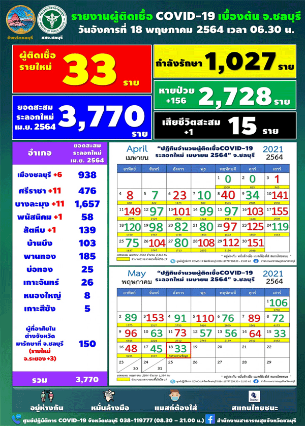 ชลบุรีพบติดโควิดเพิ่ม33-เร่งค้นหาเชิงรุกกว่าพันคน