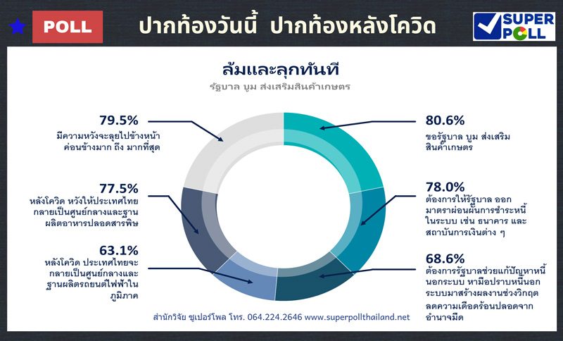 ซูเปอร์โพล-ปากท้องวันนี้-ปากท้องหลังโควิด