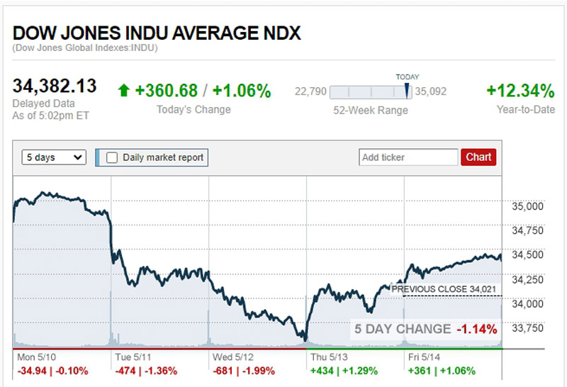ดาวโจนส์ปิดบวก 360.68 จุด น้ำมัน,ทองพุ่ง