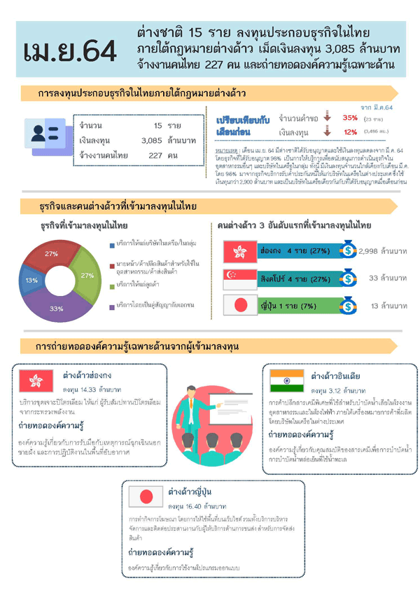 กรมพัฒน์ฯเผยเม.ย.ต่างชาติลงทุนไทย3พันล้าน
