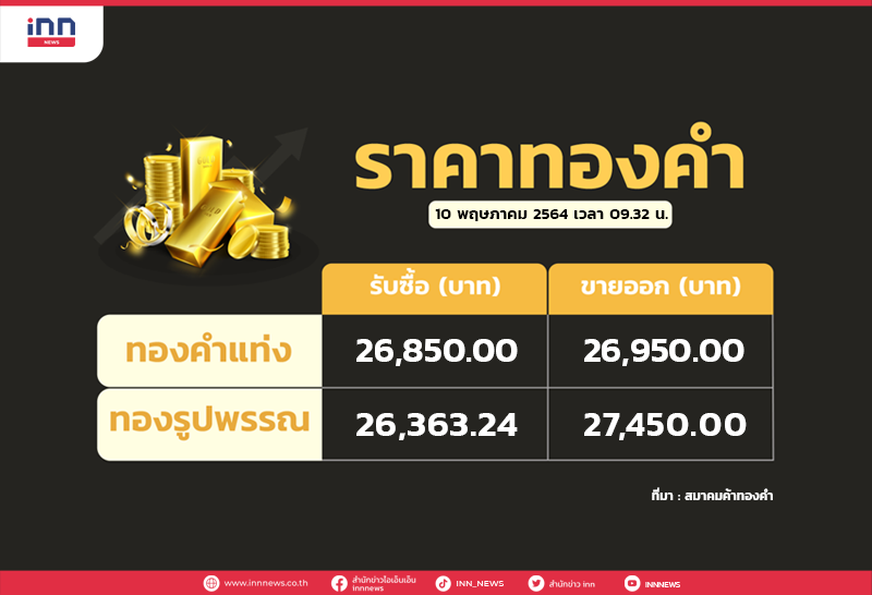 ทองเปิดตลาดราคาปรับขึ้น 50 บาท