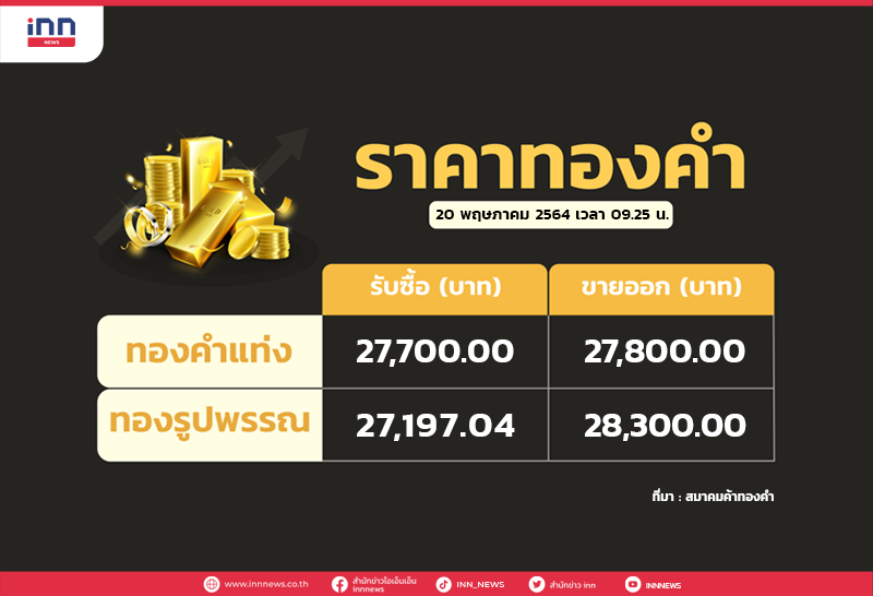 ทองเปิดตลาดราคาปรับขึ้น 100 บาท