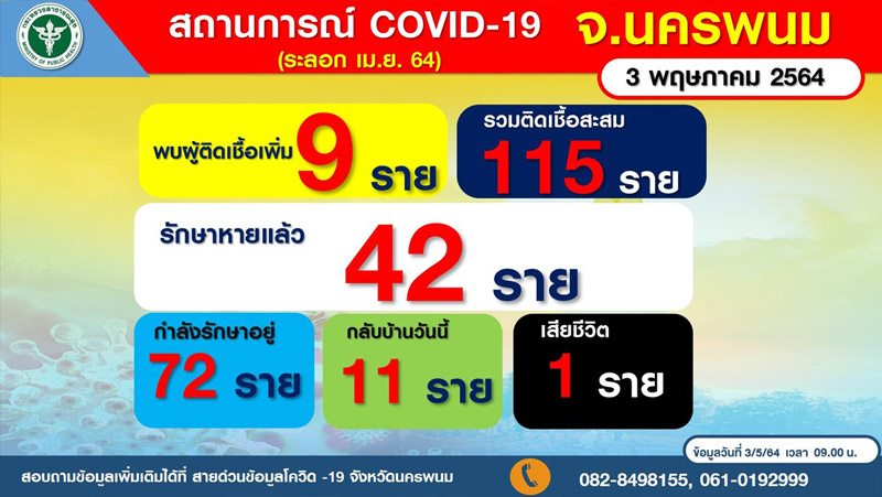 บุคลากรทางการแพทย์นครพนมติดโควิดอีก4ราย