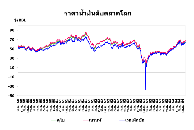 สนพ.ชี้โควิดเอเชียยังรุนแรงกดราคาน้ำมันดิบ