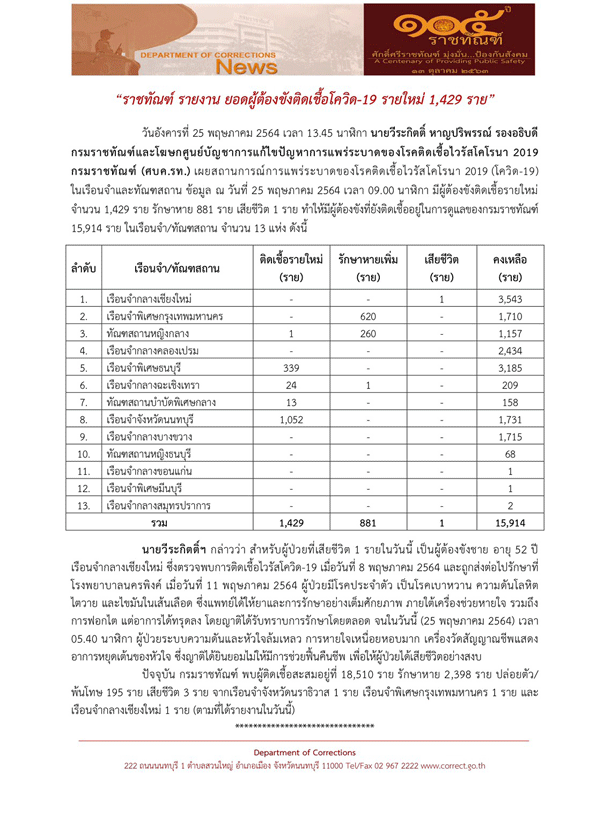 เรือนจำติดโควิดเพิ่ม1,429รายเสียชีวิต1ราย