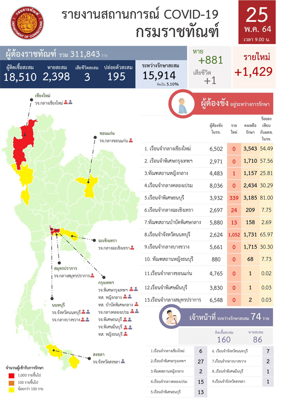 เรือนจำติดโควิดเพิ่ม1,429รายเสียชีวิต1ราย