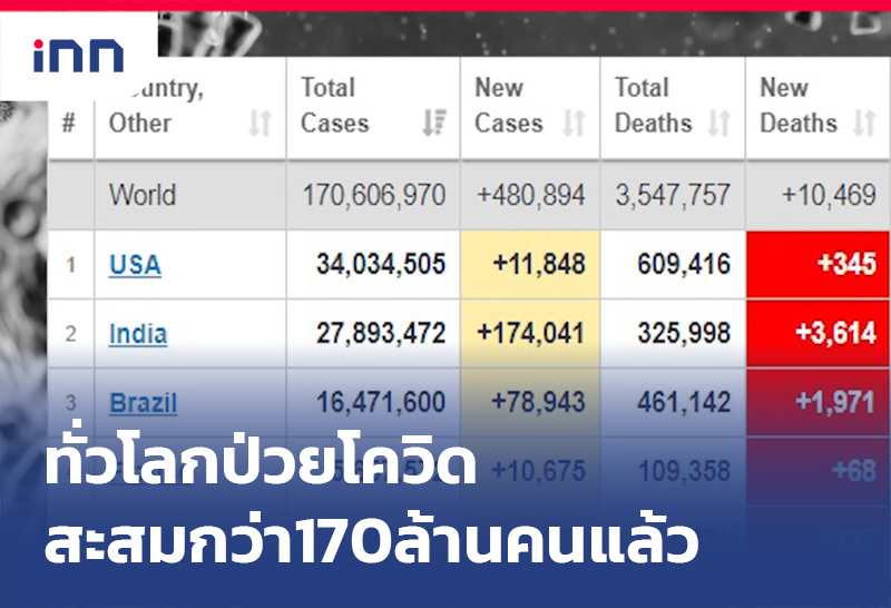 ราว-09.30 ทั่วโลกป่วยโควิด
