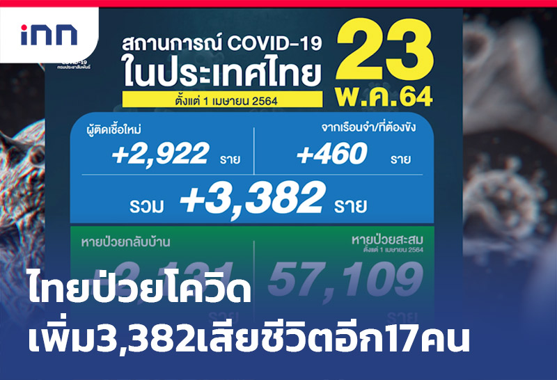 ราว 09.30 23-5-64 ไทยป่วยโควิดเพิ่ม