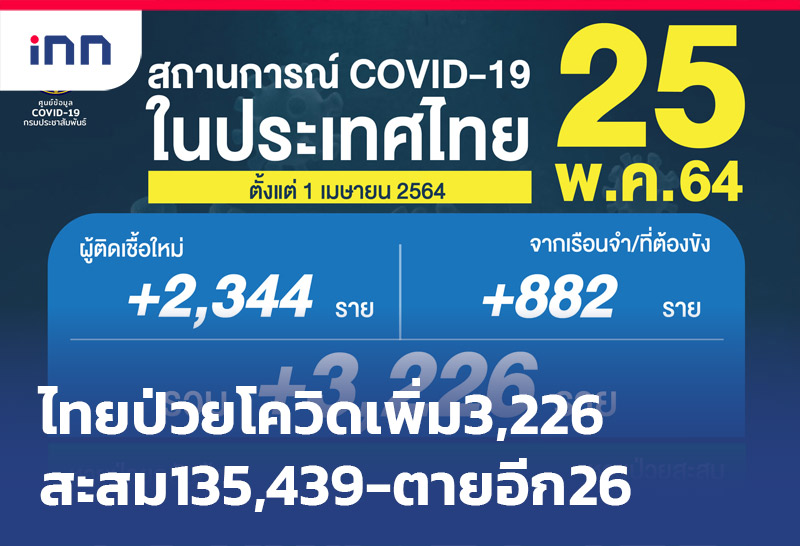 ข่าวต้นชั่วโมง 08.00 น.