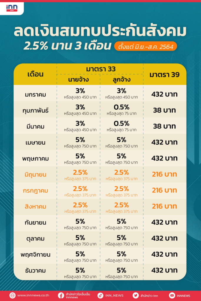 ลดเงินสมทบประกันสังคม