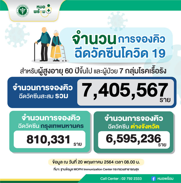 คนจองฉีดวัคซีนโควิดแล้ว7.40ล้านคน