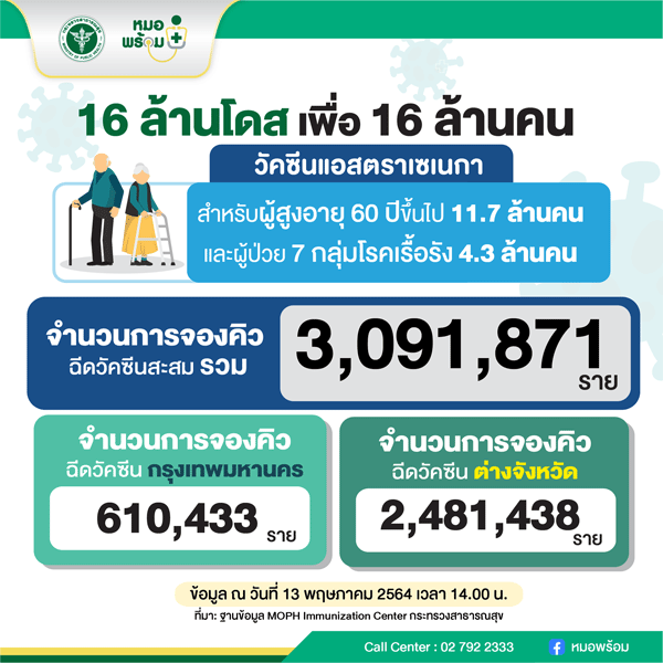 ปชช.จองฉีดวัคซีนทะลุ 3 ล้านคนแล้ว