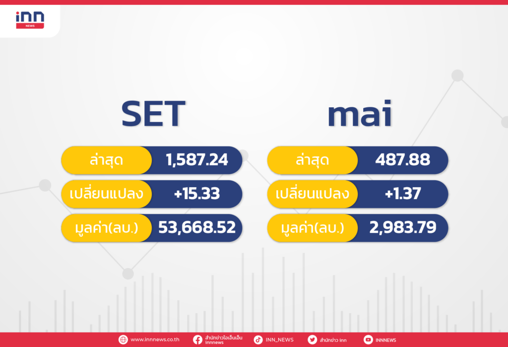 หุ้นเช้าปิดบวก 15.33 จุด เพิ่มขึ้น 854 หลักทรัพย์