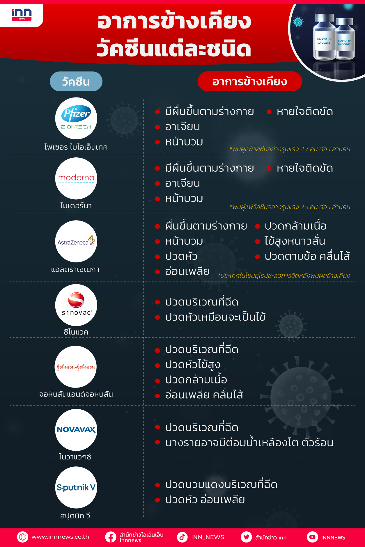 อาการข้างเคียงของวัคซีนแต่ละชนิด