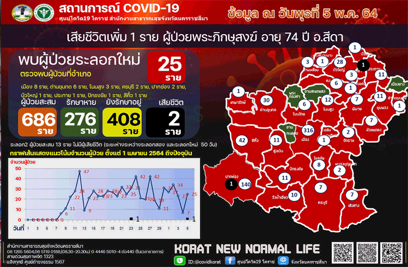โคราชป่วยโควิดเสียชีวิตเพิ่ม1รายเป็นพระภิกษุ