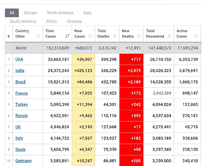 ทั่วโลกป่วยโควิด-19 แตะ 162 ล้าน เสียชีวิต 3.3 ล้าน- อินเดียยังอ่วม ป่วยเพิ่ม กว่า 3.2 แสน