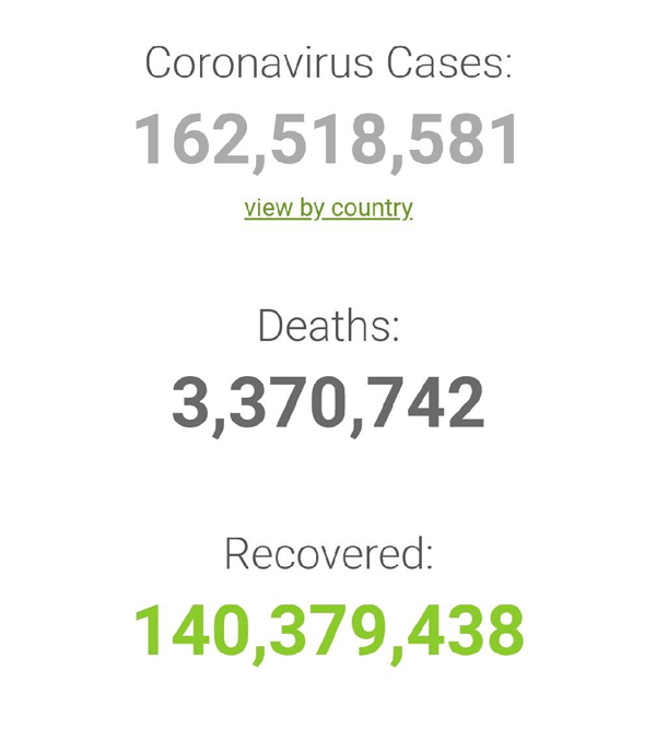 ทั่วโลกป่วยโควิด-19 แตะ 162 ล้าน เสียชีวิต 3.3 ล้าน- อินเดียยังอ่วม ป่วยเพิ่ม กว่า 3.2 แสน