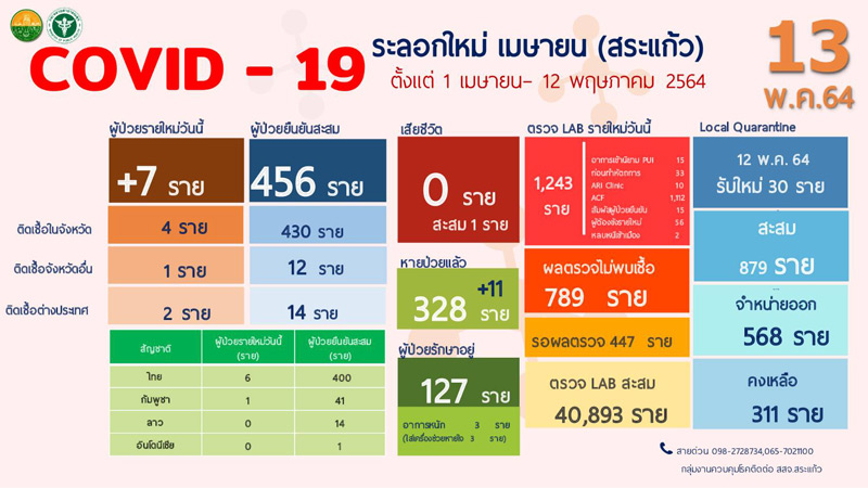 โควิด19-สระแก้ว